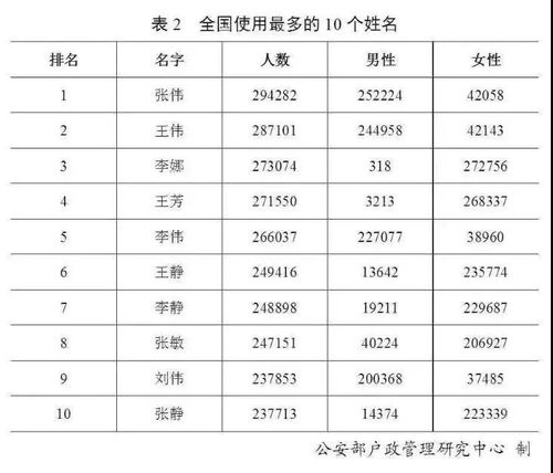 趣事丨喊一声 张伟 ,你敢答应么 来看你的名字是不是全国爆款