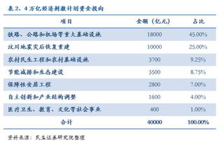 4万亿经济刺激计划对股市的影响?