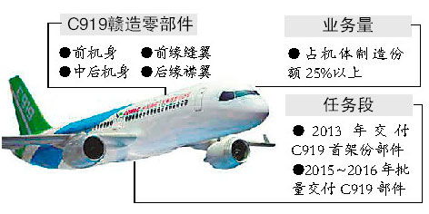 洪都航空主要造什么飞机谢谢了，大神帮忙啊