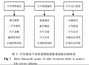 有关汽车服务的毕业论文