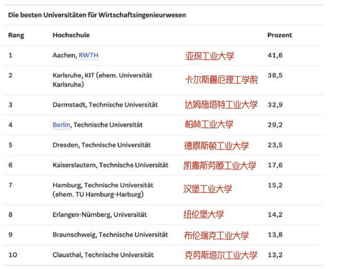 德国经济工程专业哪些学校好一些