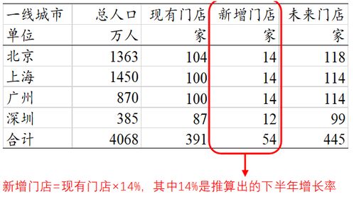 怎么做好一个财务预测