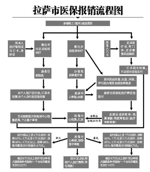 ***医保报销流程需要注意哪些事项？