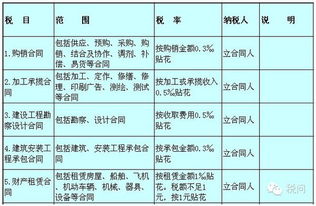 施工单位的大合同的印花税已经缴纳，那么后续签订的材料供应等合同还要再交印花税吗？