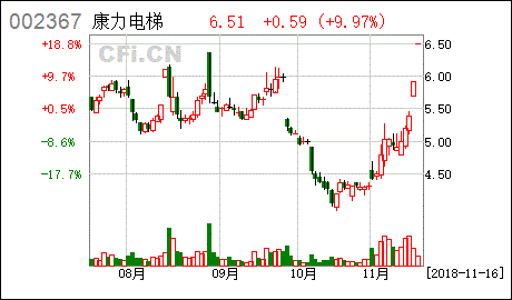 康力电梯股票历史最高价