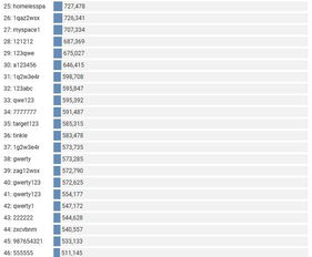 澳洲政府公布46个最容易被暴露的傻瓜密码 如果你还在用, 那就赶紧修改吧