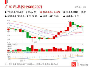 高增低降对汽车股能有多大影响？