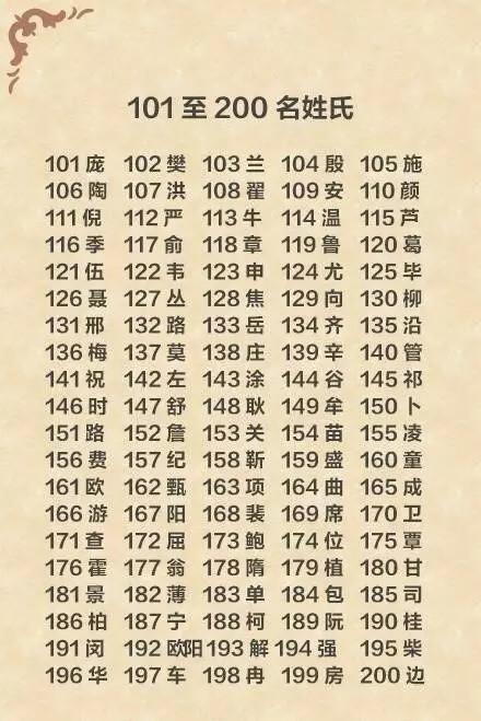 中国最新姓氏排名十二星座看看你排第几