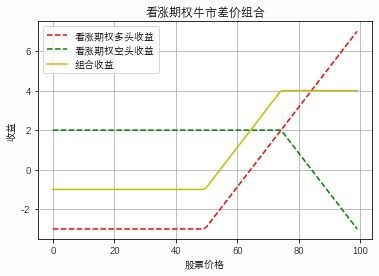 以下哪个组合可以合成一份欧式看跌期权