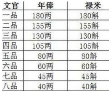 清朝官员的俸禄有多少 他们能用这些钱干什么