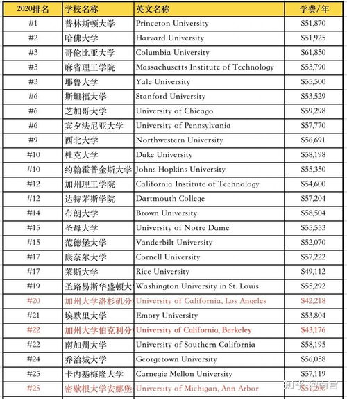 去美国留学一年的费用是多少,到美国留学一年多少人民币