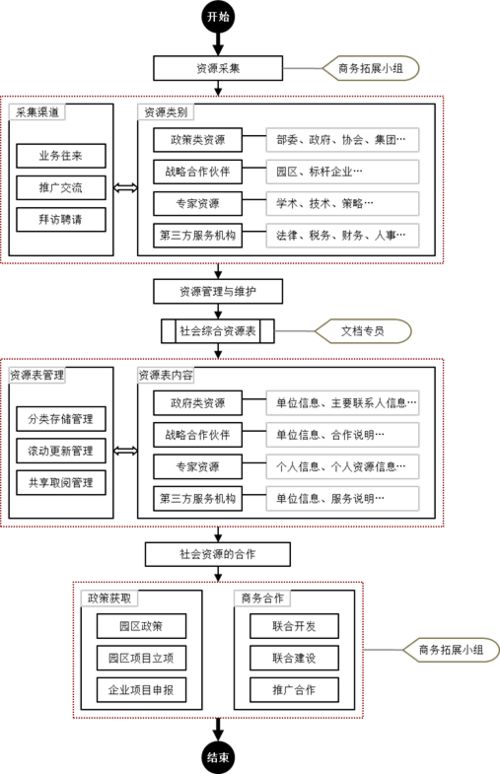 关于中国产业园业务流程全景图