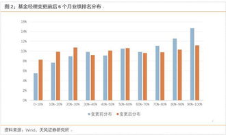 基金经理在多大程度上影响了基金业绩