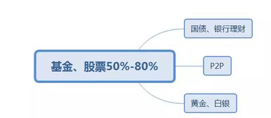 我有点闲钱 在选黄金和股票，不知道那个风险小操作简单，盈利可观