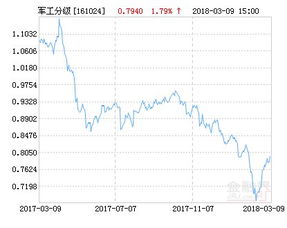 富国中证军工分级指数基金涨幅没有跌幅大,还有必要持有吗?