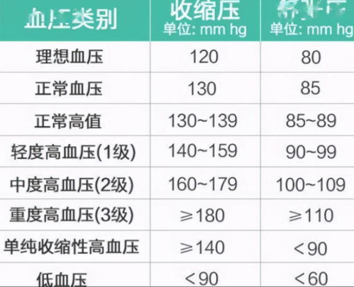 血压标准不是固定不变的,之前的120 80或许已不适用,来了解一下