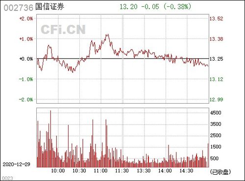 002736 国信证券，为何短线一直涨不上去，要调整多久呢？