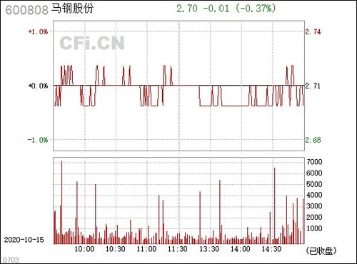 600808(马钢股份）公司效益怎么样？股票会不会升？