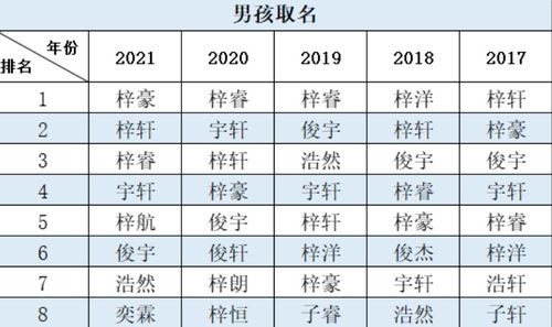 梓豪 成2021年爆款名字,名字同音不同意,学生傻傻分不清