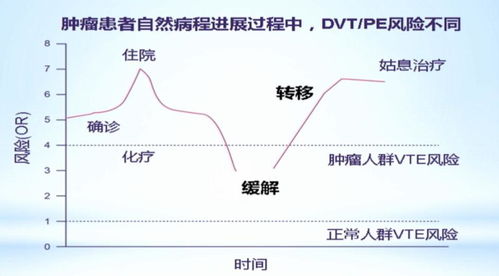 肿瘤与VTE 伯仁不可因我而死