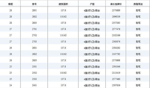 33层的房子,哪一层的价格最高