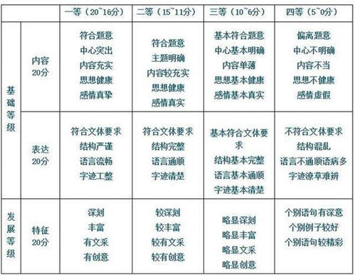 高分作文 2020高考作文评分标准及细则总结分享,高考生必读