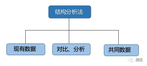 详解为什么需要做数据分析