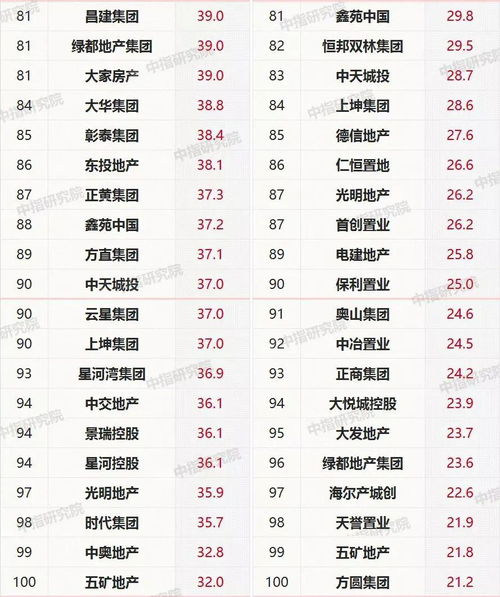 曝光 2020年1 3月中国房地产企业销售业绩TOP100出炉 厦门这个盘卖的最好,财报披露