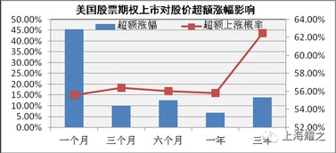 什么是"；公司期权"； 公司期权与股权有什么区别？