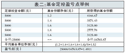 定投基金一般可以什么时候赎回?