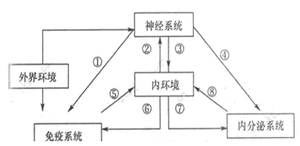 北京五中2011届高三上学期期中考试试题 下图表示内环境稳态调节机制.① ⑧表示相互作用的过程或相关物质.请据图分析回答 1 若⑦表示促性腺激素.对⑦的分泌具有调节作用的激素是 