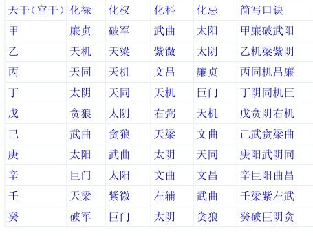 紫微斗数最基础