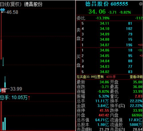 新股当日涨幅20%,是针对沪市还是深市