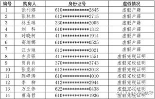 涉嫌提供虚假资料 西安再取消24人本市购房资格 