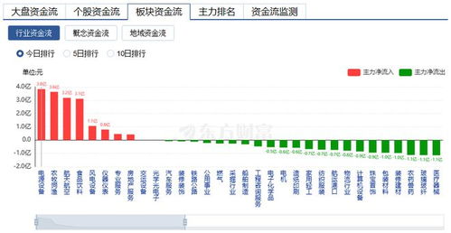 电机、半导体、汽车零部件板块领先，A股三大指数集体上涨