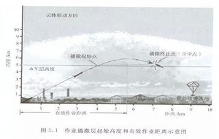 人工增雨,不是你想增就能增