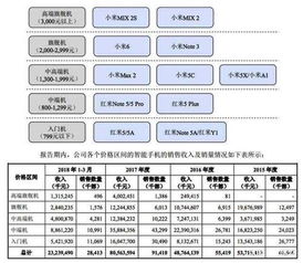 如何评价小米6上市三个月销量才一百多万台