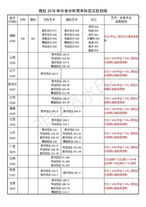 长沙师范专业有哪些，长沙师范大学分数线