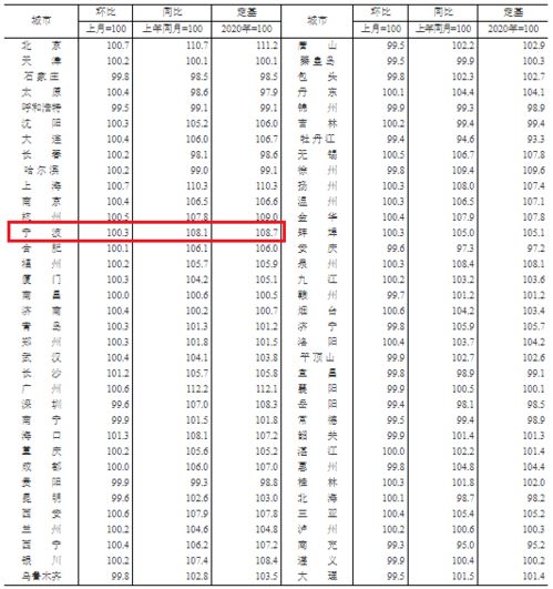 刚刚发布,事关房价 宁波的情况是