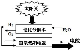 如图是科学家设计的一种理想的氢元素循环模式.根据图示信息可知.人们利用氢元素循环的目的主要是为了将 能转化为 能.请写出实现这种转化所依据的有关反应的化学方程式 