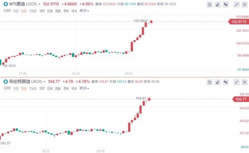 WTI原油连续第五周上涨，本周收涨4.6%