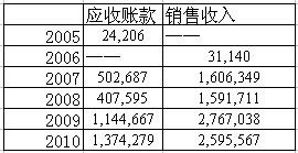 资产负债表中，应收账款都是什么？