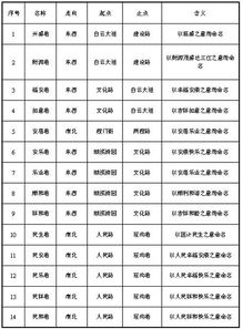 嵩县人民政府办公室关于县城道路命名设标工作的通知 嵩县人民政府 