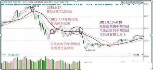 为什么 均线多头排列 的股票一般都会涨不停 此文很短很有深度