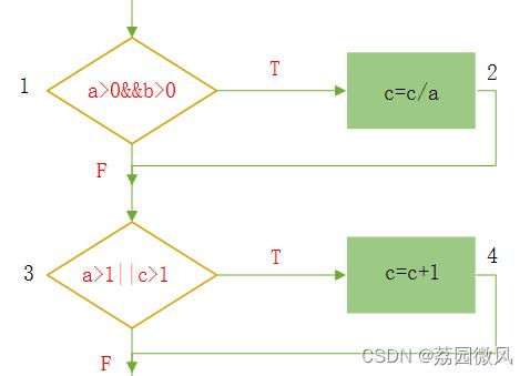 Windows编程开发中的语句覆盖 条件覆盖 判定覆盖 条件 判定覆盖 组合覆盖 路径覆盖