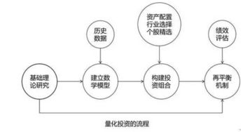 对冲基金的操作流程是什么？