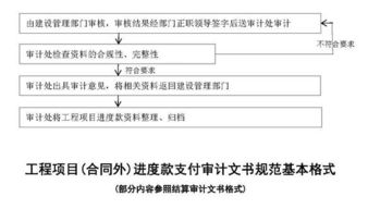 建筑工程进度款怎么审核，避免超付，每个月进度款付款完成工程量是按