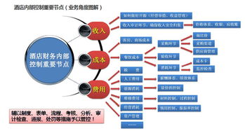 酒店基本财务及总经理内控管理技巧 剧透一波