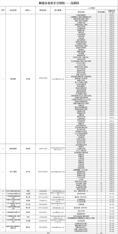 什么样的公司什么样的职位可以年薪100万？！