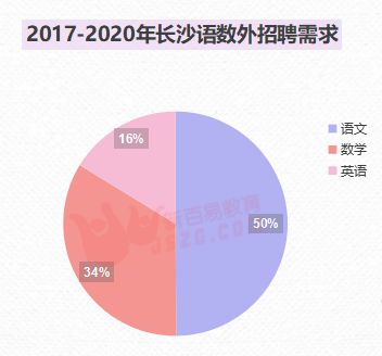 全长沙最热门的教招学科竟然最简单